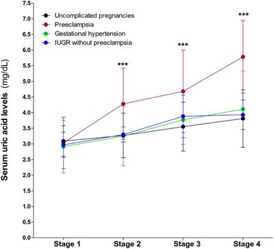 Assessing the Role of Uric Acid as a Predictor of Preeclampsia